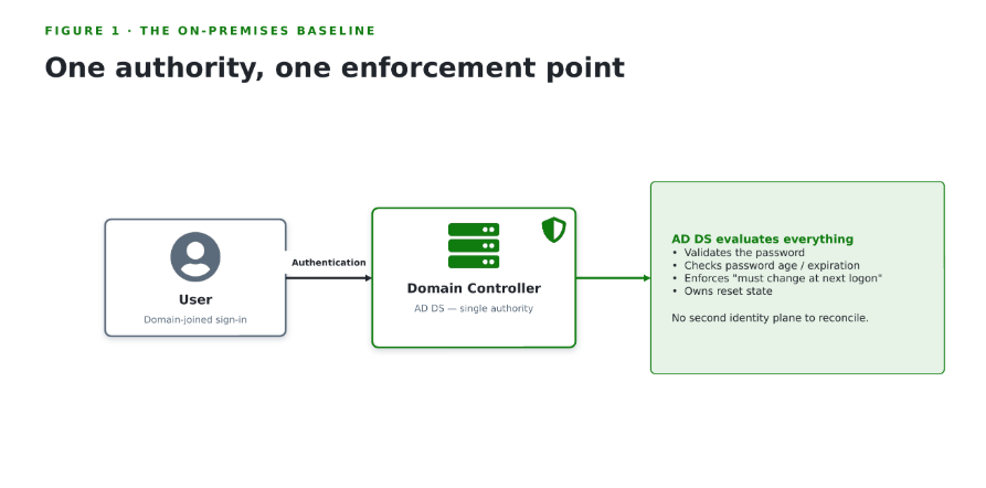 Figure1-TheOnPremisesBaseline
