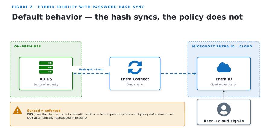 Figure2-HybridIdentityWithPasswordHashSync
