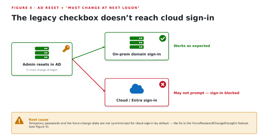 Figure4-ADResetMustChangeAtNextLogon