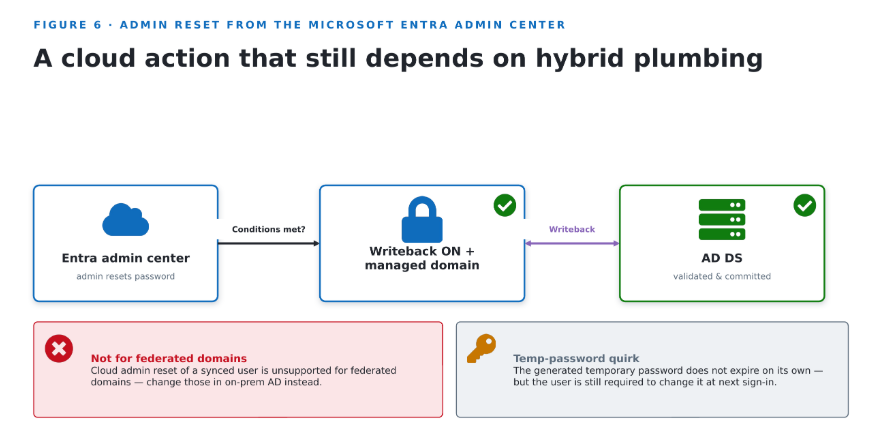 Figure6-AdminResetFromTheMicrosoftEntraAdminCenter